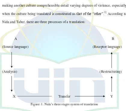 Figure: 1. Nida‟s three stages system of translation 