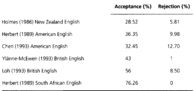 Table 5.2 Frequencies of selected types of compliment responses in English