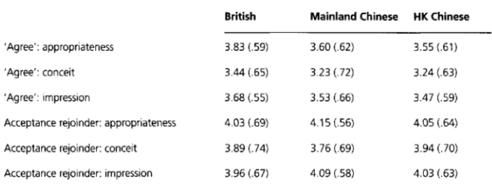 Table 5.4 Mean evaluations (and standard deviations) of acceptance compliment responses