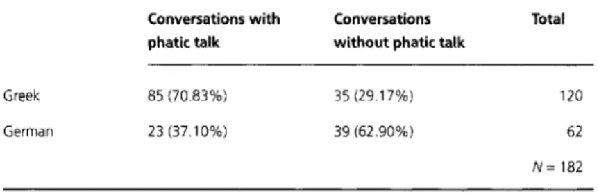 Table 6.1 Frequency of use of phatic talk in Greek and German telephone openings