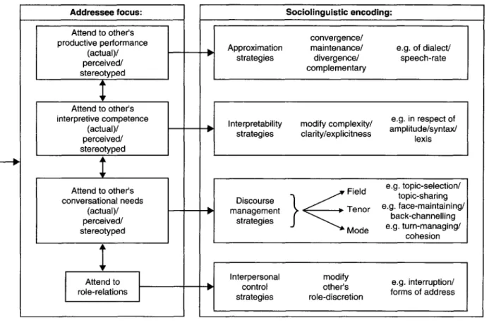 Figure 8.2 An extended model of sociolinguistic processes in CAT.