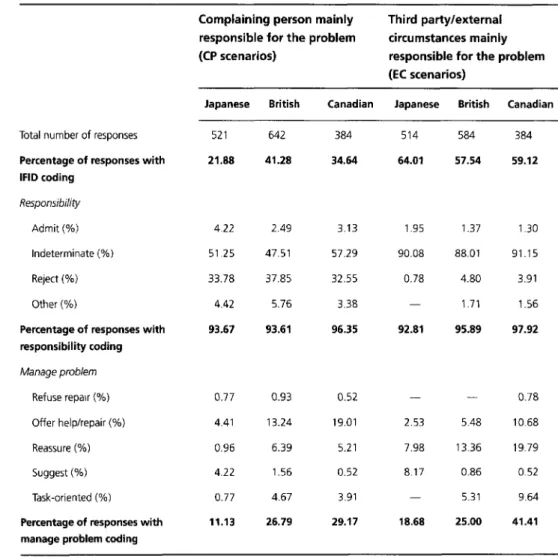 Table 4.3 Percentages of production responses containing different types of semantic components Complaining person mainly