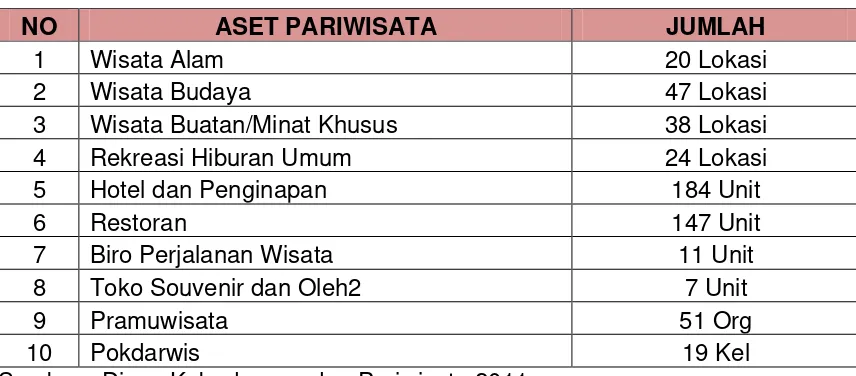 Tabel 1.3 Aset Bidang Pariwisata Kabupaten Bantul 