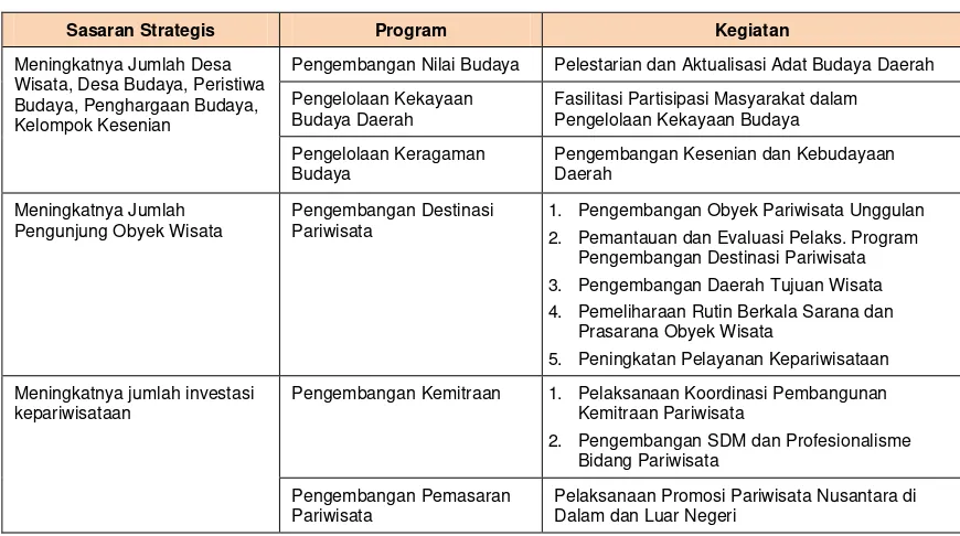 Tabel 2.2 Sasaran, Program, dan Kegiatan Tahun 2011 