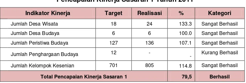 Tabel 3.5  Pencapaian Kinerja Sasaran 1 Tahun 2011 