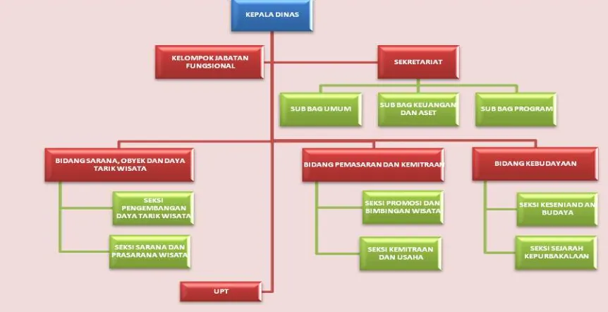 Gambar 1.1 Struktur Organisasi Dinas Kebudayaan dan Pariwisata Kabupaten Bantul 