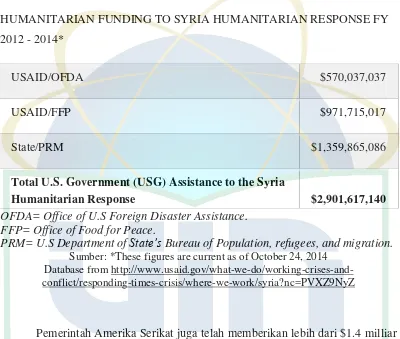 Tabel III. B.1. Dana kemanusiaan untuk Suriah 2012-2014. 