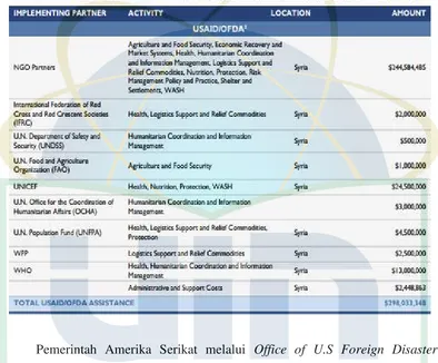 Tabel .III. B.4. Bantuan USAID (OFDA). 