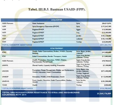 Tabel. III.B.5. Bantuan USAID (FPP).  