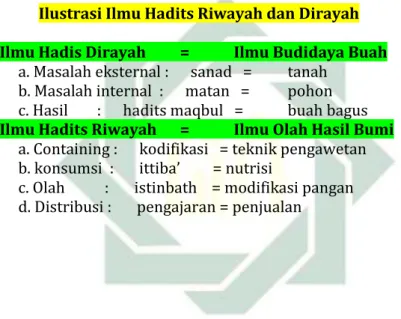 Ilustrasi Ilmu Hadits Riwayah dan Dirayah       1. Ilmu Hadis Dirayah  =   Ilmu Budidaya Buah 