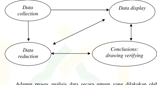 Gambar 3.1: Komponen dalam analisis data (interactive model)
