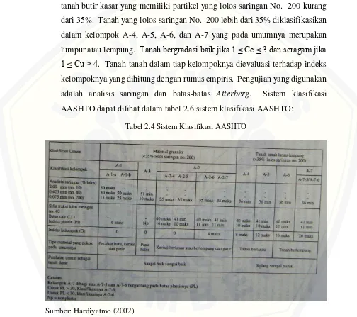 Tabel 2.4 Sistem Klasifikasi AASHTO 