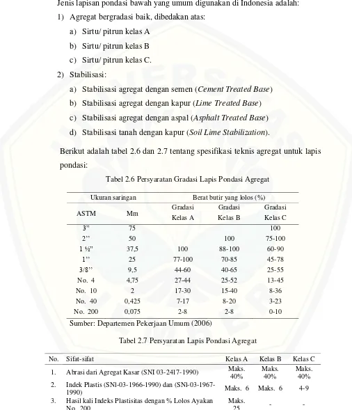 Tabel 2.6 Persyaratan Gradasi Lapis Pondasi Agregat 