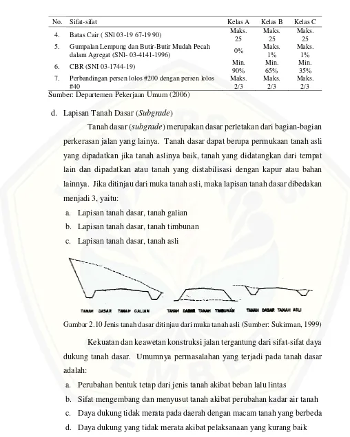 Gambar 2.10 Jenis tanah dasar ditinjau dari muka tanah asli (Sumber: Sukirman, 1999) 