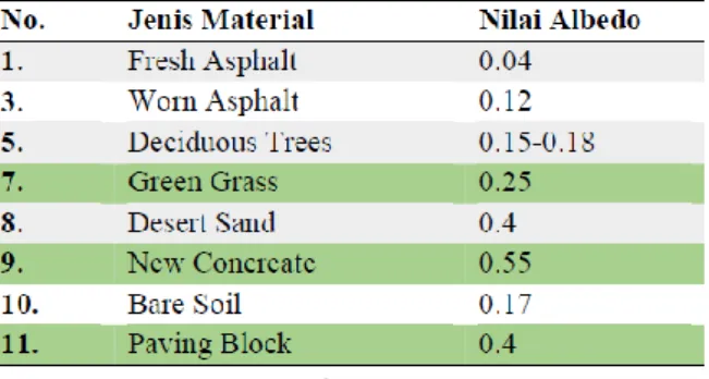 Gambar 3.17  Nilai Albedo pada Material 