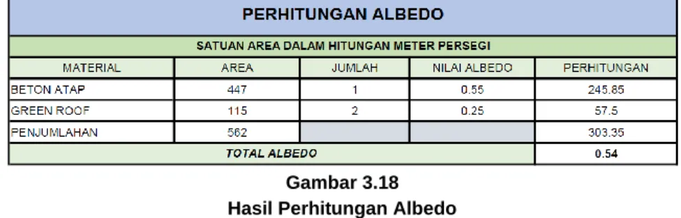 Gambar 3.18  Hasil Perhitungan Albedo 