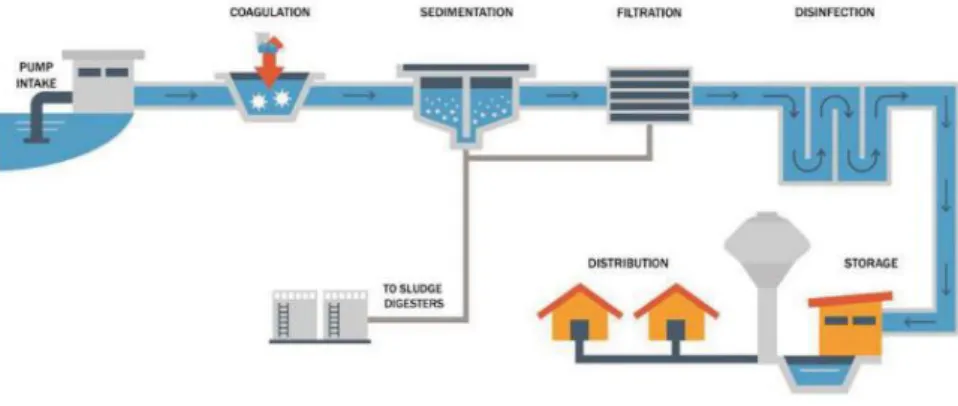 Gambar 3.26  Proses Water Treatment 