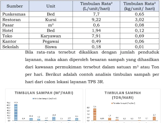 Tabel 19. Contoh hasil pengukuran timbulan sampah rumah tangga  Jenis Rumah  Rata-Rata Timbulan 
