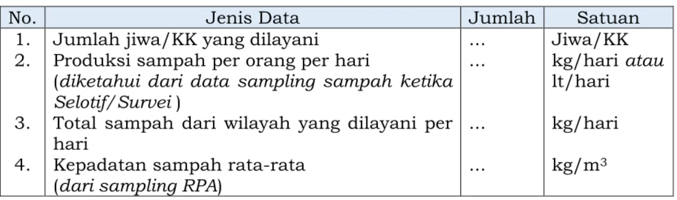 Tabel 22. Data yang digunakan dalam menghitung luasan TPS 3R 