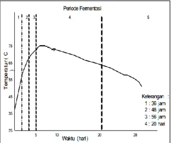 Gambar 4 Pola temperatur pada proses aerator bambu 