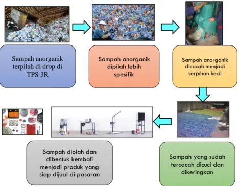 Gambar 6 Ilustrasi Pengolahan Sampah Anorganik yang Dapat di  Daur Ulang 