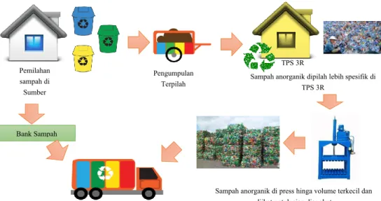 Gambar 7 Rekomendasi pengelolaan sampah anorganik di TPS 3R  Harga  dan  jenis  sampah  anorganik  yang  dikirim  atau  dijual  ke  pelaku usaha daur ulang dapat beraneka ragam, bergantung pada  pelaku  usaha  daur  ulang  di  lingkungan  setempat