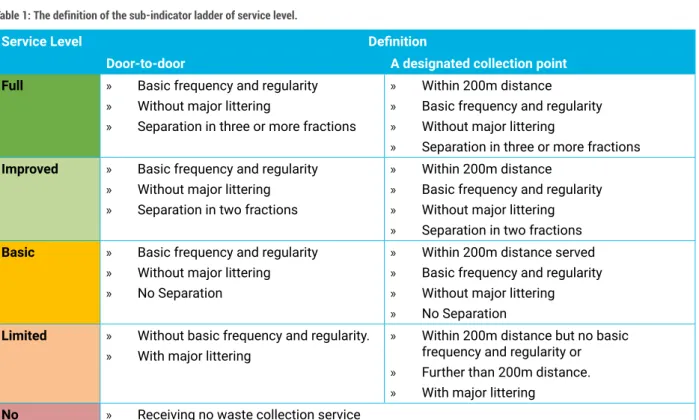 Figure 1: What MSW collected means in SDG 11.6.1