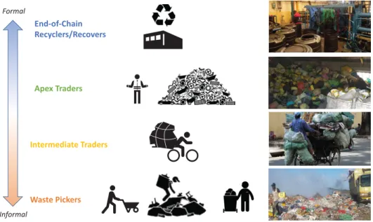Figure 2: Complexity in the recovery chain (plastic example)