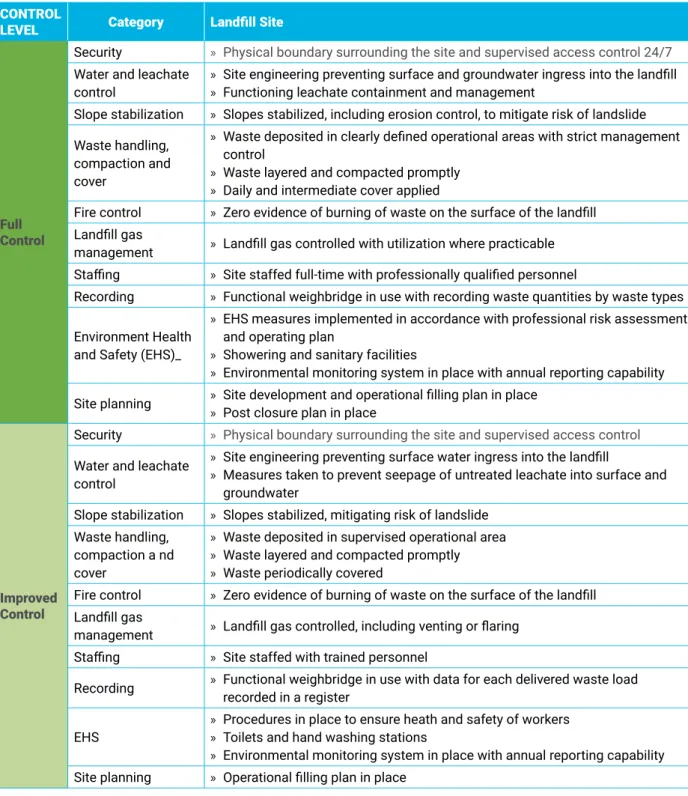 Table  2 : Ladder of control level for landfill sites