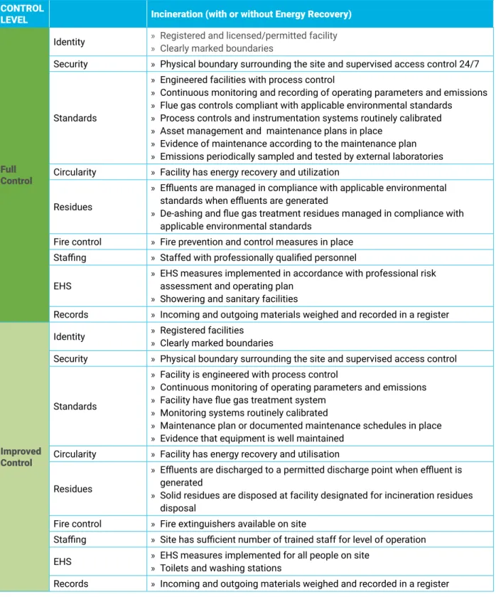 Table  3 : Ladder of control level for incineration