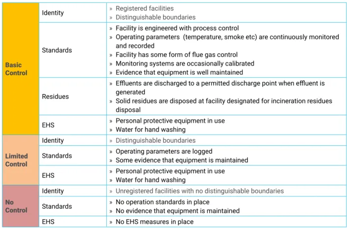 Table  4 : Ladder of control level for other recovery facilities CONTROL 