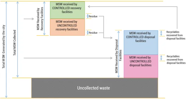 Figure 3 summarizes the elements measured by SDG  indicator 11.6.1. The MSW generated by the city is  either collected or uncollected, and the collected MSW  is delivered to recovery or disposal facilities