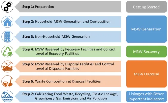 Figure 4: Waste Wise Cities Tool’s 7 Steps