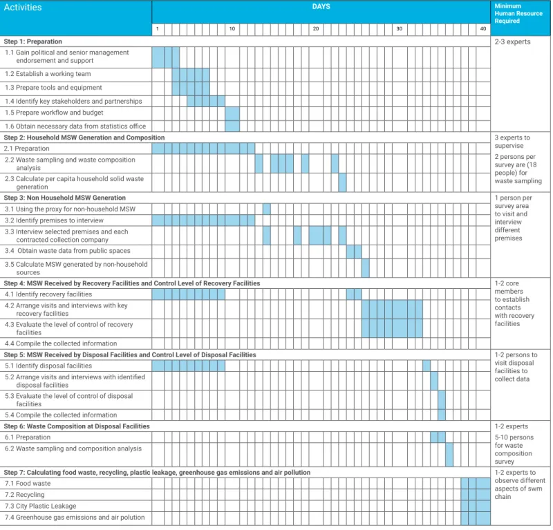 Table 5: Typical workflow from Step 1 to Step 7