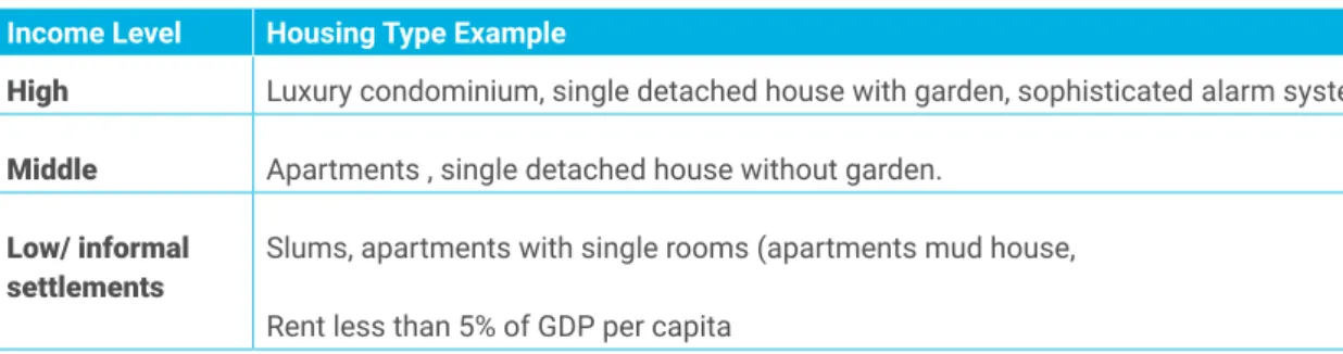 Table 6: Housing types and income levels