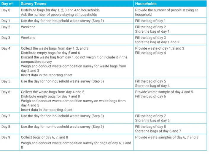 Table 9: Schedule for MSW generation survey