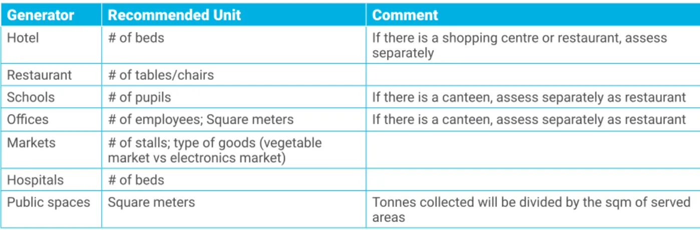 Table 11: Suggested units for aggregation of generations rates in premises and institutions