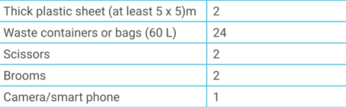 Table 12: Items required for a waste composition survey per survey group