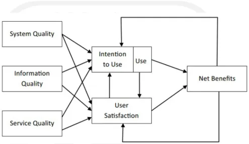 Gambar 2.3 Model Kesuksesan Sistem Informasi (DeLone &amp; McLean, 2003)