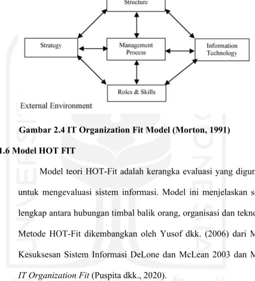 Gambar 2.4 IT Organization Fit Model (Morton, 1991) 2.1.6 Model HOT FIT