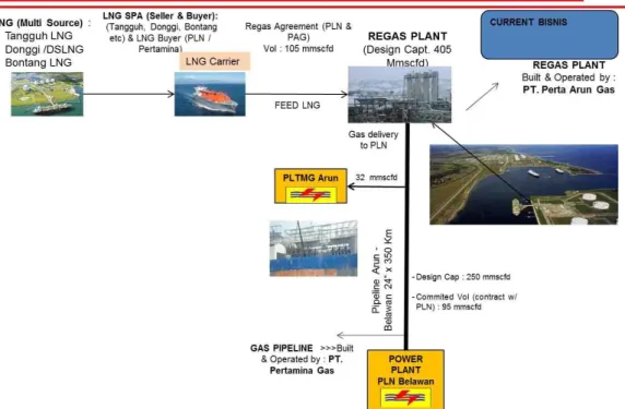 Gambar 2. 4 Business Scheme (LNG Regasification Terminal) - PT. Perta Arun Gas