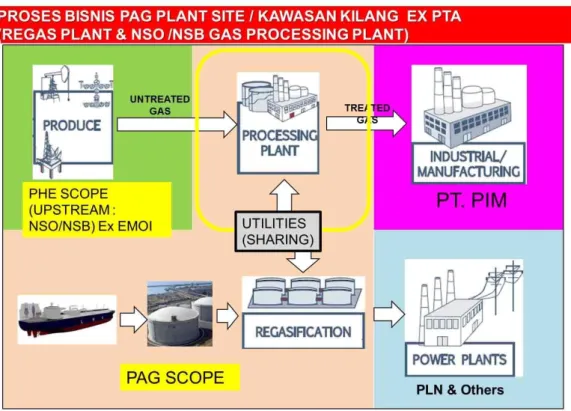 Gambar 2. 5 Proses Bisnis PAG Plant Site / Kawasan Kilang EX PTA Sumber : http://www.pertaarungas.pertamina.com/