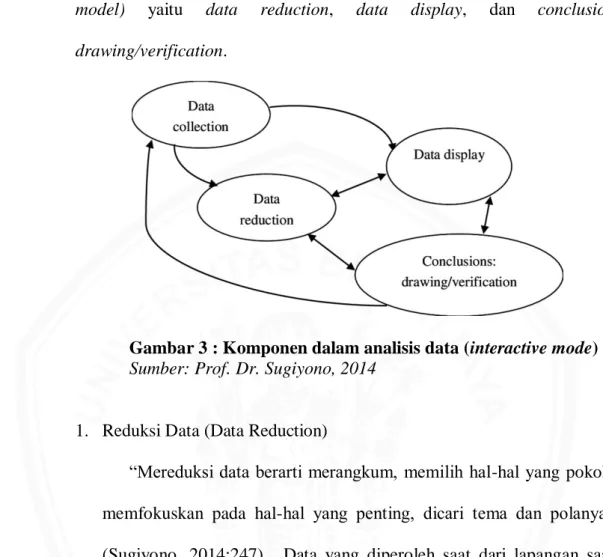 Gambar 3 : Komponen dalam analisis data (interactive mode)  Sumber: Prof. Dr. Sugiyono, 2014 
