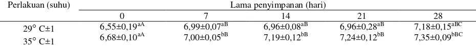 Tabel 1. Rata-rata ±SD jumlah total bakteri 