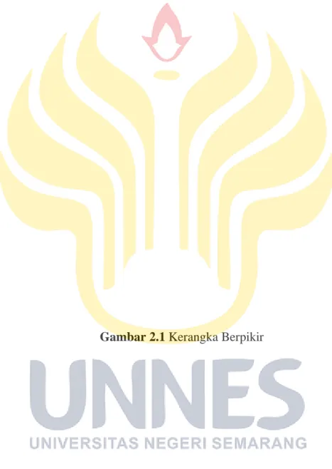 Gambar 2.1 Kerangka Berpikir