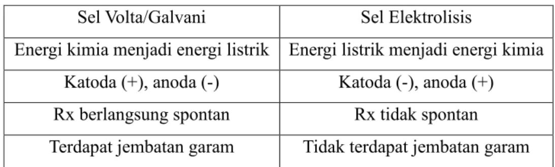 Tabel 1. 1 Perbedaan sel volta dengan elektrolisis 