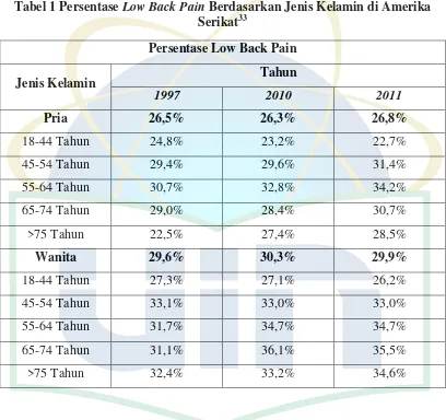 Tabel 1 Persentase Low Back Pain Berdasarkan Jenis Kelamin di Amerika 