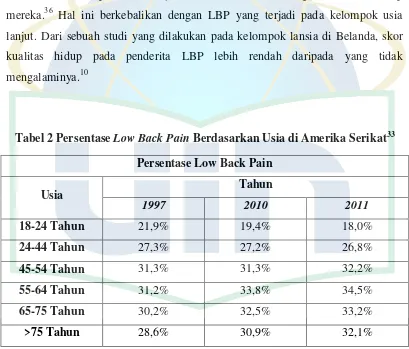 Tabel 2 Persentase Low Back Pain Berdasarkan Usia di Amerika Serikat33 