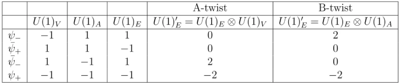 Table 2.1: U (1) charges of fermionic fields under A- and B-twist fields ψ − and ¯ψ + ( ¯ψ − and ¯ψ + ) turn into scalar fields.