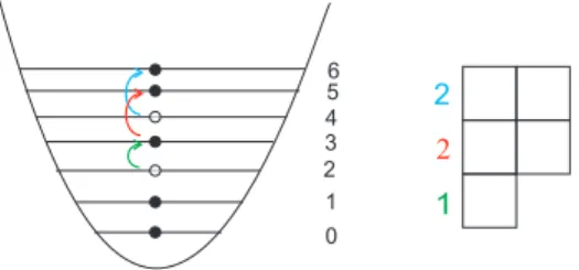 Figure 5.1: Fermion system vs Young diagram